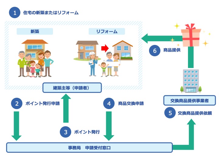 絶対に損しない グリーン住宅ポイント制度 の交換商品テクニック グリーン住宅ポイント交換商品ビローノ